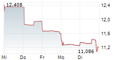 SANDFIRE RESOURCES LIMITED 5-Tage-Chart