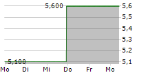 SANDFIRE RESOURCES LIMITED 5-Tage-Chart