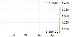 SANDISK CORPORATION Chart 1 Jahr SANDISK CORPORATION Chart 1 Jahr