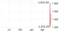SANDISK CORPORATION Chart 1 Jahr