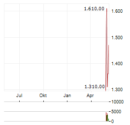 SANDISK CORPORATION Jahres Chart