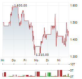 SANDISK Aktie 5-Tage-Chart