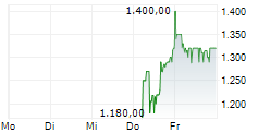 SANDISK CORPORATION 5-Tage-Chart SANDISK CORPORATION 5-Tage-Chart