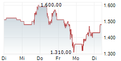 SANDISK CORPORATION 5-Tage-Chart