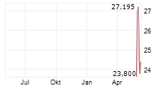 SANDISK CORPORATION CDR Chart 1 Jahr