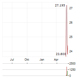 SANDISK CORPORATION CDR Aktie Chart 1 Jahr