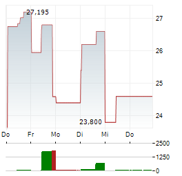 SANDISK CORPORATION CDR Aktie 5-Tage-Chart