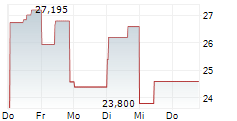 SANDISK CORPORATION CDR 5-Tage-Chart