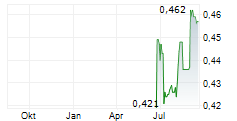 SANDON CAPITAL INVESTMENTS LIMITED Chart 1 Jahr