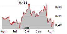 SANDON CAPITAL INVESTMENTS LIMITED Chart 1 Jahr