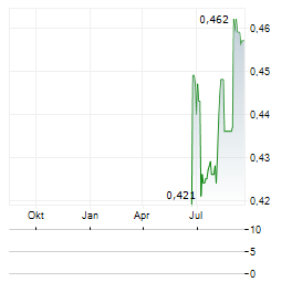 SANDON CAPITAL INVESTMENTS Aktie Chart 1 Jahr