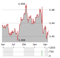 SANDON CAPITAL INVESTMENTS Aktie Chart 1 Jahr