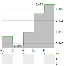 SANDON CAPITAL INVESTMENTS Aktie 5-Tage-Chart