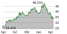 SANDOZ GROUP AG ADR Chart 1 Jahr