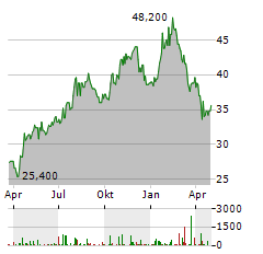 SANDOZ GROUP AG ADR Aktie Chart 1 Jahr