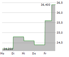 SANDOZ GROUP AG ADR Chart 1 Jahr