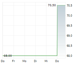 SANDOZ GROUP AG ADR Chart 1 Jahr