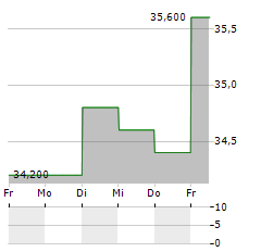 SANDOZ GROUP AG ADR Aktie 5-Tage-Chart