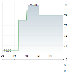 SANDOZ GROUP AG ADR Aktie 5-Tage-Chart