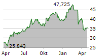 SANDOZ GROUP AG Chart 1 Jahr