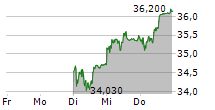 SANDOZ GROUP AG 5-Tage-Chart