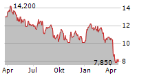 SANDRIDGE ENERGY INC Chart 1 Jahr