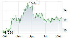 SANDRIDGE ENERGY INC Chart 1 Jahr