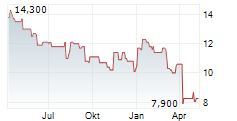 SANDRIDGE ENERGY INC Chart 1 Jahr