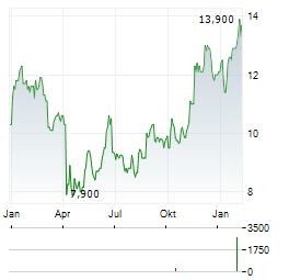 SANDRIDGE ENERGY Aktie Chart 1 Jahr