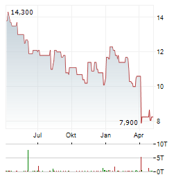 SANDRIDGE ENERGY Aktie Chart 1 Jahr