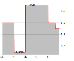 SANDRIDGE ENERGY INC Chart 1 Jahr