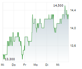 SANDRIDGE ENERGY INC Chart 1 Jahr