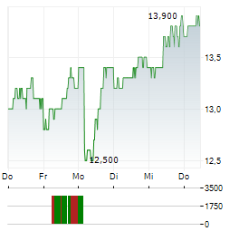 SANDRIDGE ENERGY Aktie 5-Tage-Chart