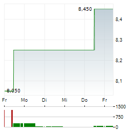 SANDRIDGE ENERGY Aktie 5-Tage-Chart