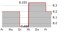 SANDRIDGE ENERGY INC 5-Tage-Chart