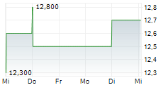 SANDRIDGE ENERGY INC 5-Tage-Chart