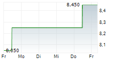 SANDRIDGE ENERGY INC 5-Tage-Chart