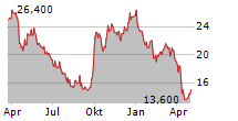 SANDS CHINA LTD ADR Chart 1 Jahr