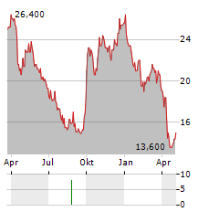 SANDS CHINA LTD ADR Aktie Chart 1 Jahr