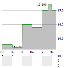 SANDS CHINA LTD ADR Aktie 5-Tage-Chart