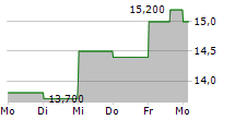 SANDS CHINA LTD ADR 5-Tage-Chart