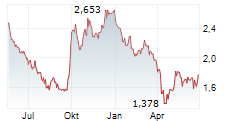 SANDS CHINA LTD Chart 1 Jahr