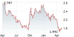 SANDS CHINA LTD Chart 1 Jahr