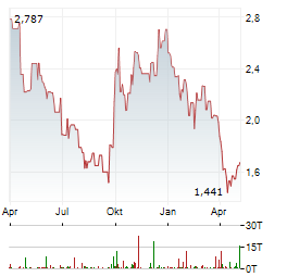 SANDS CHINA Aktie Chart 1 Jahr