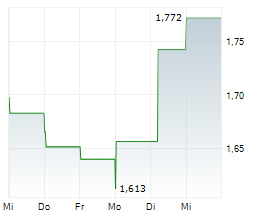 SANDS CHINA LTD Chart 1 Jahr