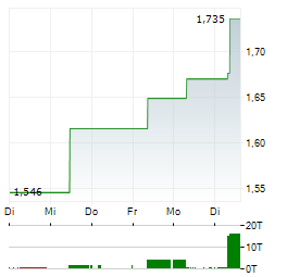 SANDS CHINA Aktie 5-Tage-Chart