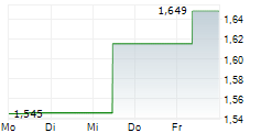 SANDS CHINA LTD 5-Tage-Chart