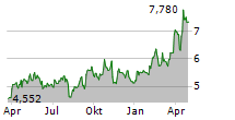 SANDSTORM GOLD LTD Chart 1 Jahr