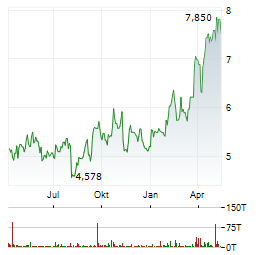 SANDSTORM GOLD Aktie Chart 1 Jahr