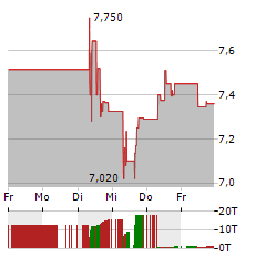 SANDSTORM GOLD Aktie 5-Tage-Chart